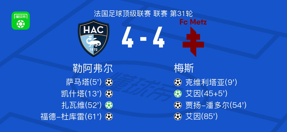 勒阿弗尔4-4梅斯，萨马塔破僵，艾因扳平比分